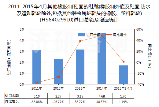2011-2015年4月其他橡膠制鞋面的鞋靴(橡膠制外底及鞋面,防水及運動鞋靴除外,包括其他裝金屬護鞋頭的橡膠、塑料鞋靴)(HS64029910)進口總額及增速統(tǒng)計